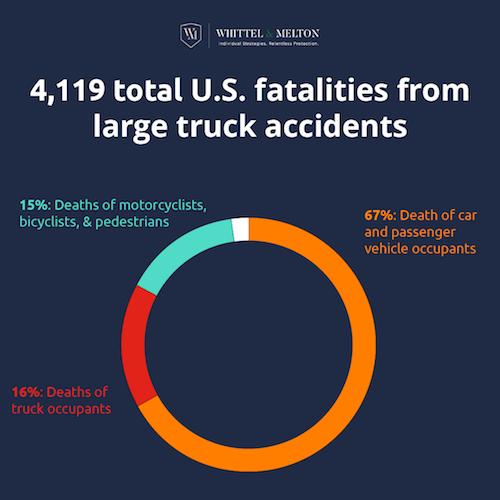 4,119 total U.S. fatalities